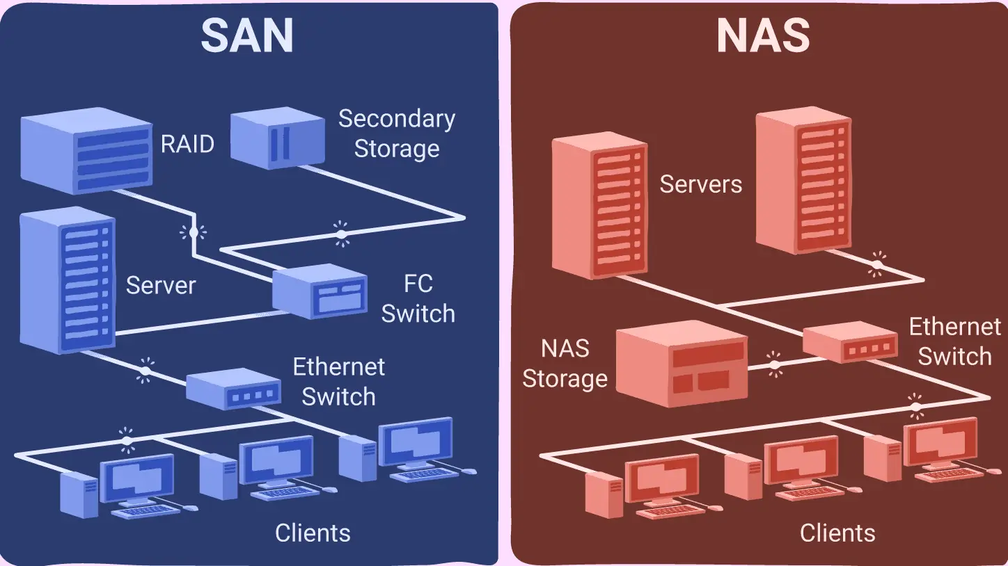 تفاوت بین استوریج های SAN و NAS